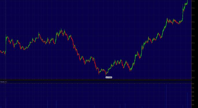 Late Session Sell Off Sends Index's Down Nearly 1% SPX